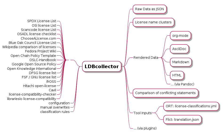LDBcollector process